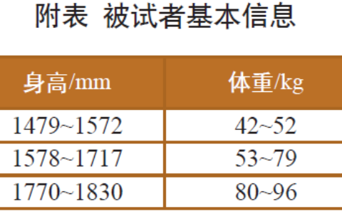 汽车座椅舒适和健康性能测试