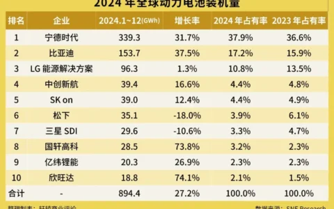 全球动力电池排名，中国继续挤压日韩