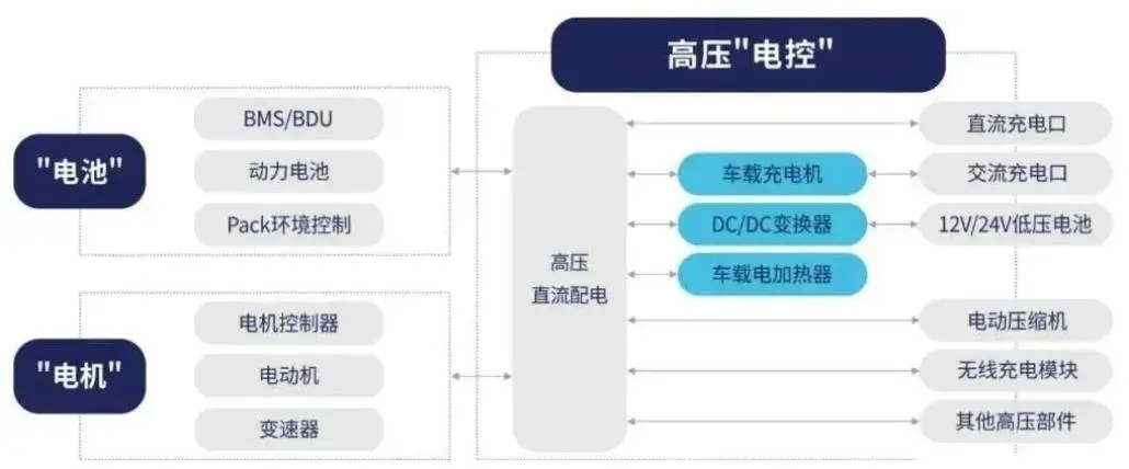 电驱动系统的“大三电”和“小三电”