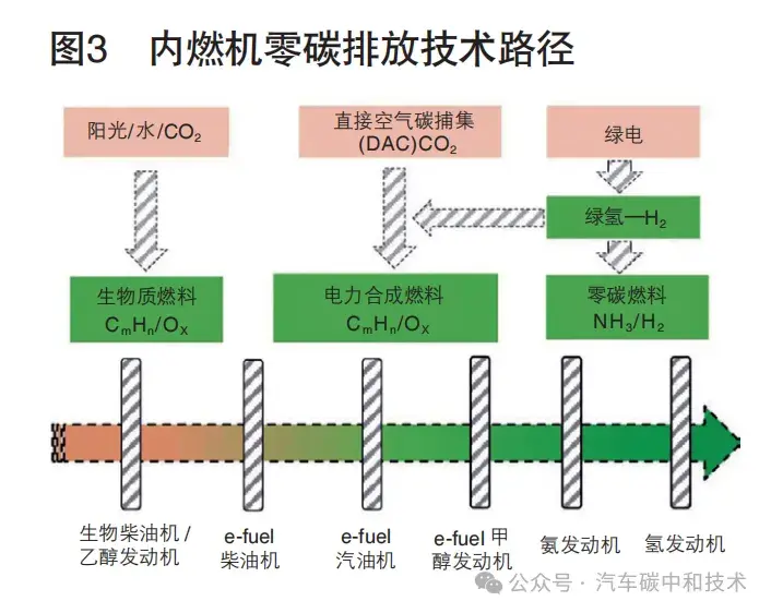氢气内燃机汽车在实现双碳战略中的路径选择与政策建议