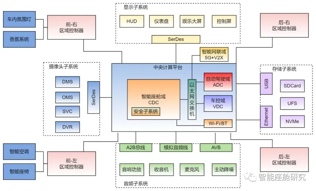 智能座舱架构与芯片