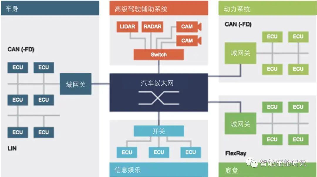 智能座舱架构与芯片