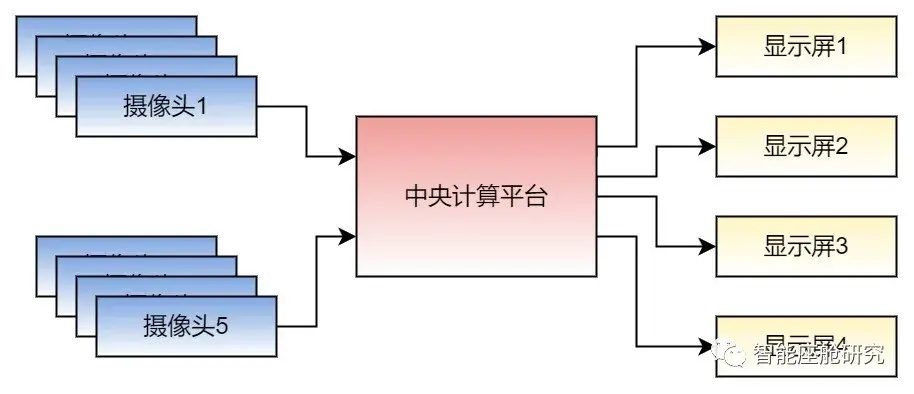 智能座舱架构与芯片