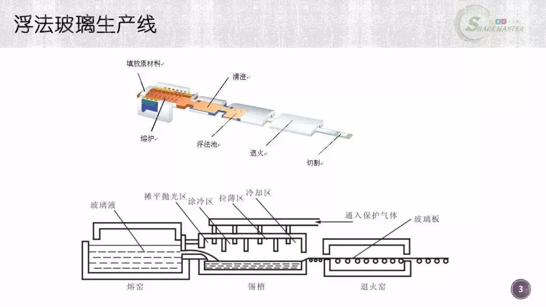 汽车玻璃制造工艺及成本