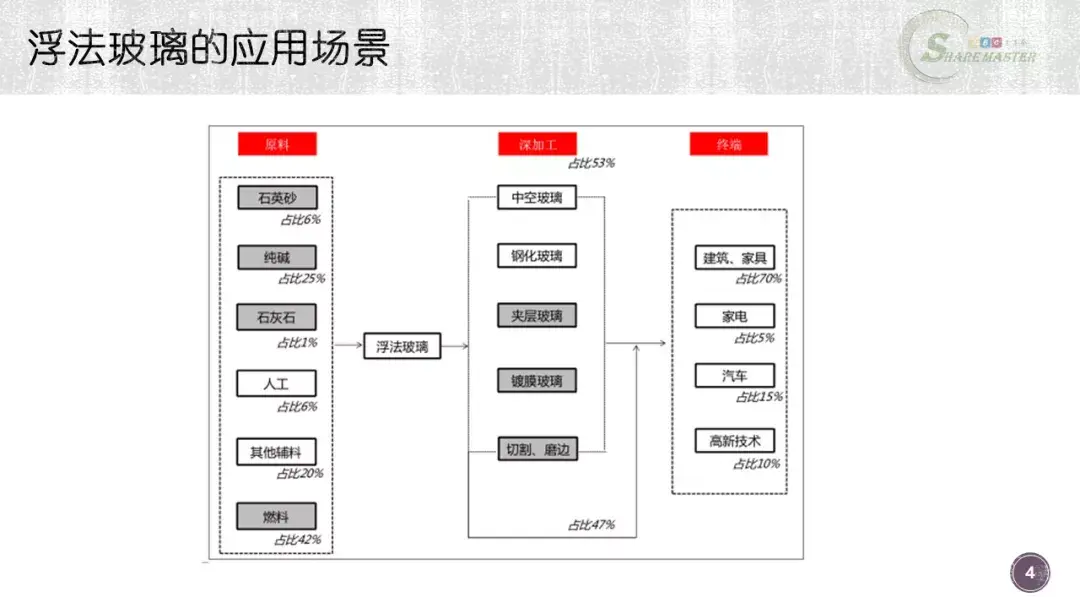 汽车玻璃制造工艺及成本