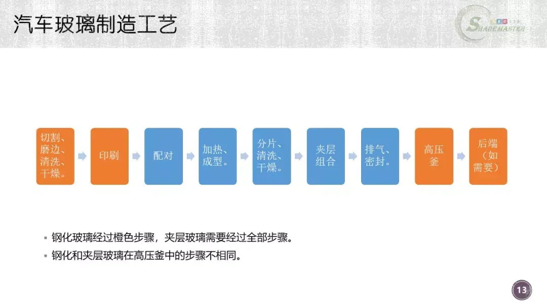 汽车玻璃制造工艺及成本