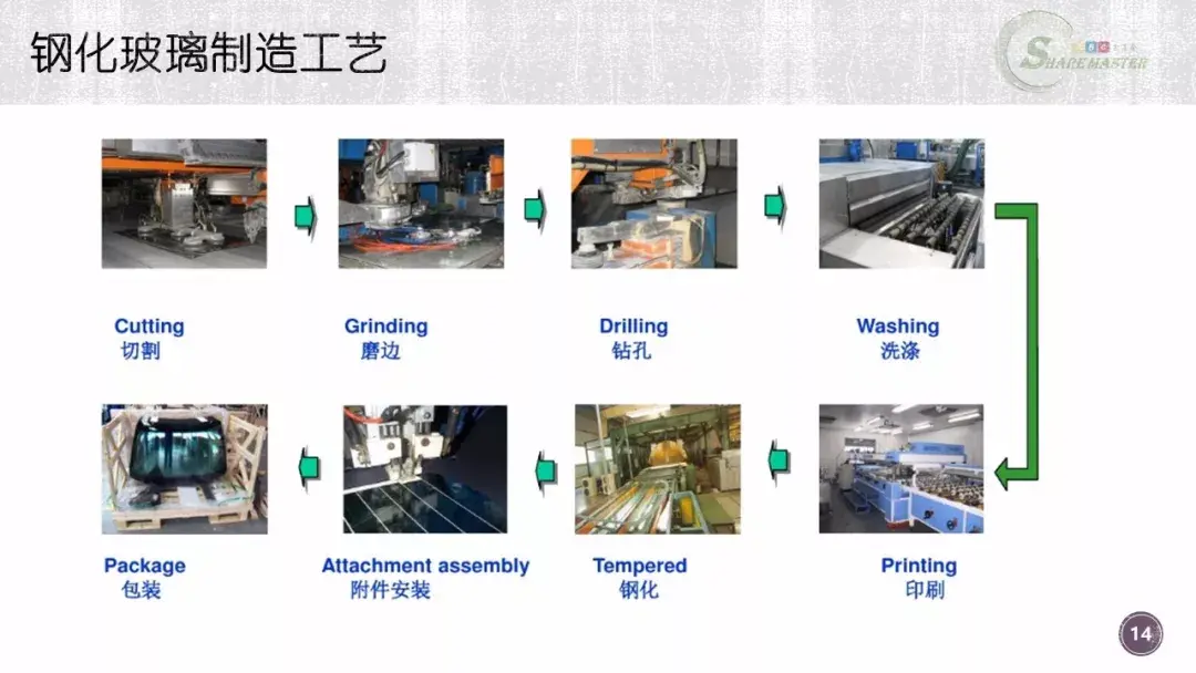 汽车玻璃制造工艺及成本