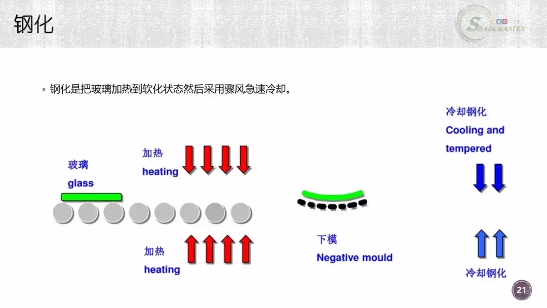 汽车玻璃制造工艺及成本