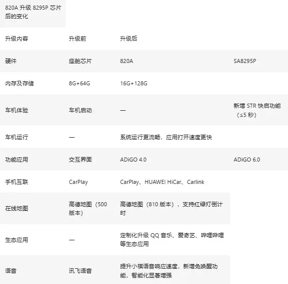 广汽传祺 GS8 汽车 820A 座舱芯片升级众筹，3999 元
