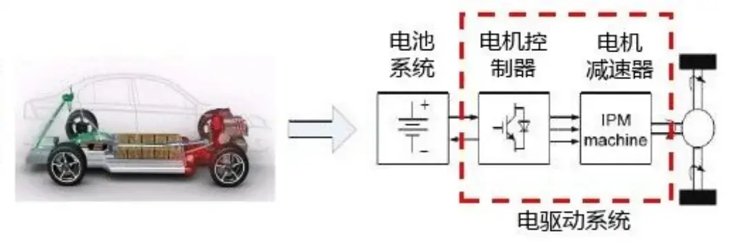 新能源汽车电驱动系统架构、发展趋势&AI电驱