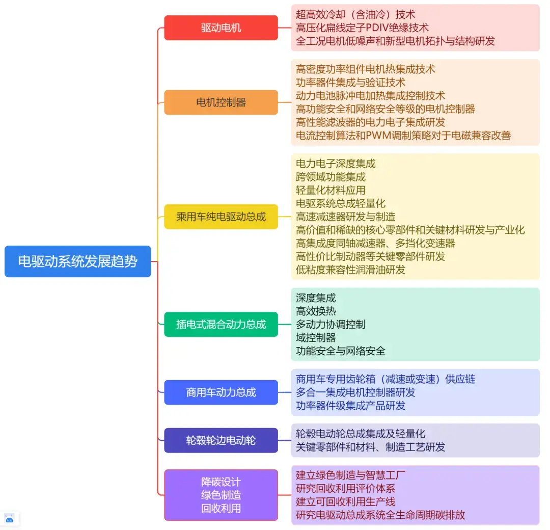 新能源汽车电驱动系统架构、发展趋势&AI电驱