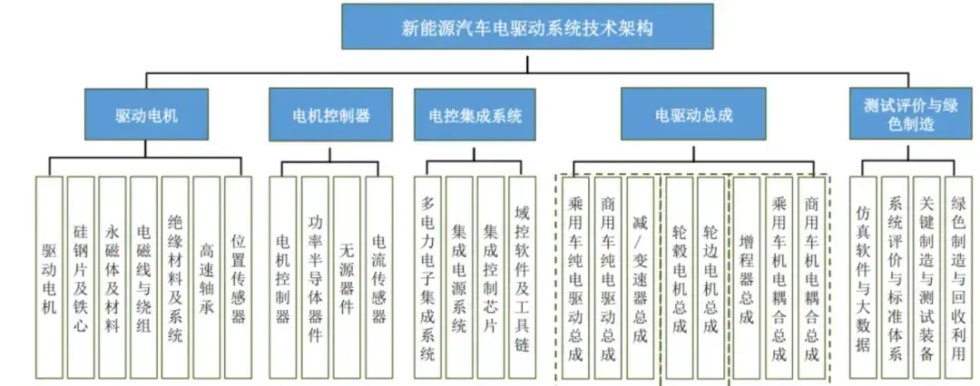 新能源汽车电驱动系统架构、发展趋势&AI电驱
