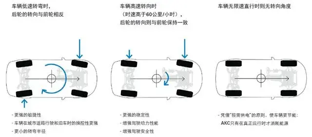 汽车后轮转向的发展及分类介绍