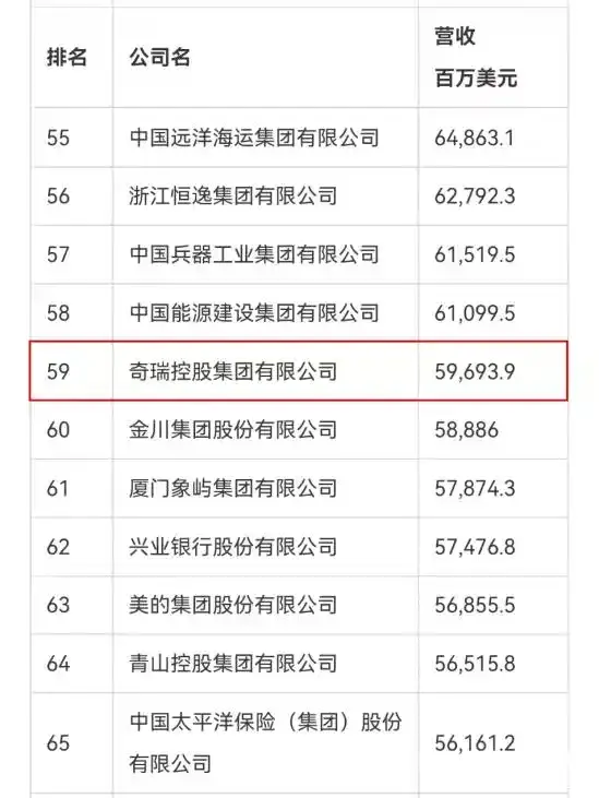 大跃升41位！奇瑞2025《财富》中国500强排名第59位