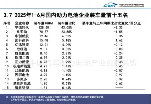 解剖2025电池半年报，「宁王迪王」电池霸主遭挑战？