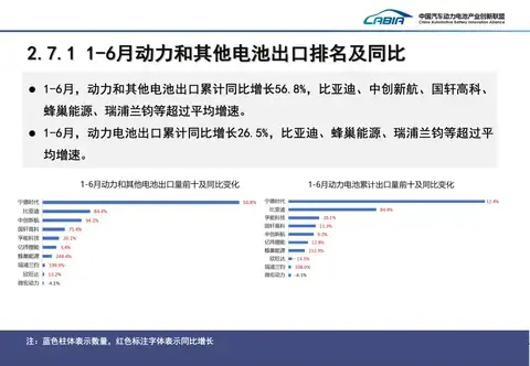 解剖2025电池半年报，「宁王迪王」电池霸主遭挑战？