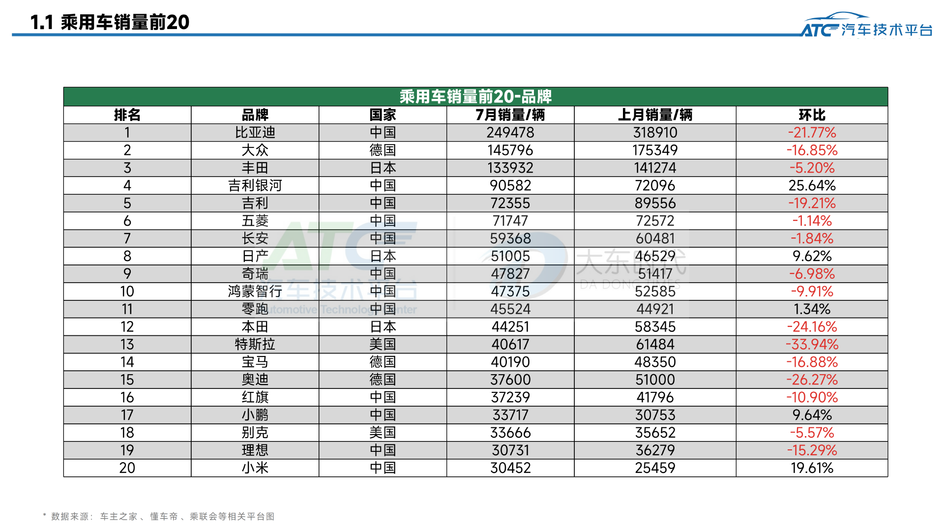 2025年7月-乘用车市场销量分析报告