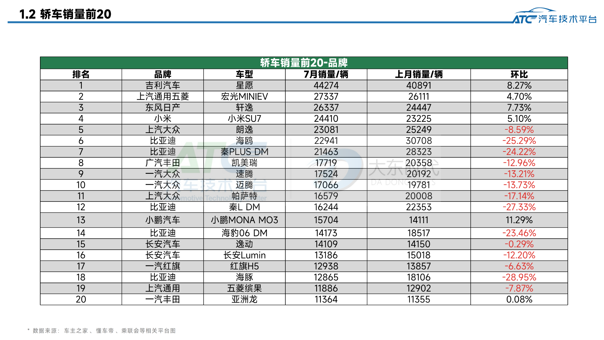2025年7月-乘用车市场销量分析报告