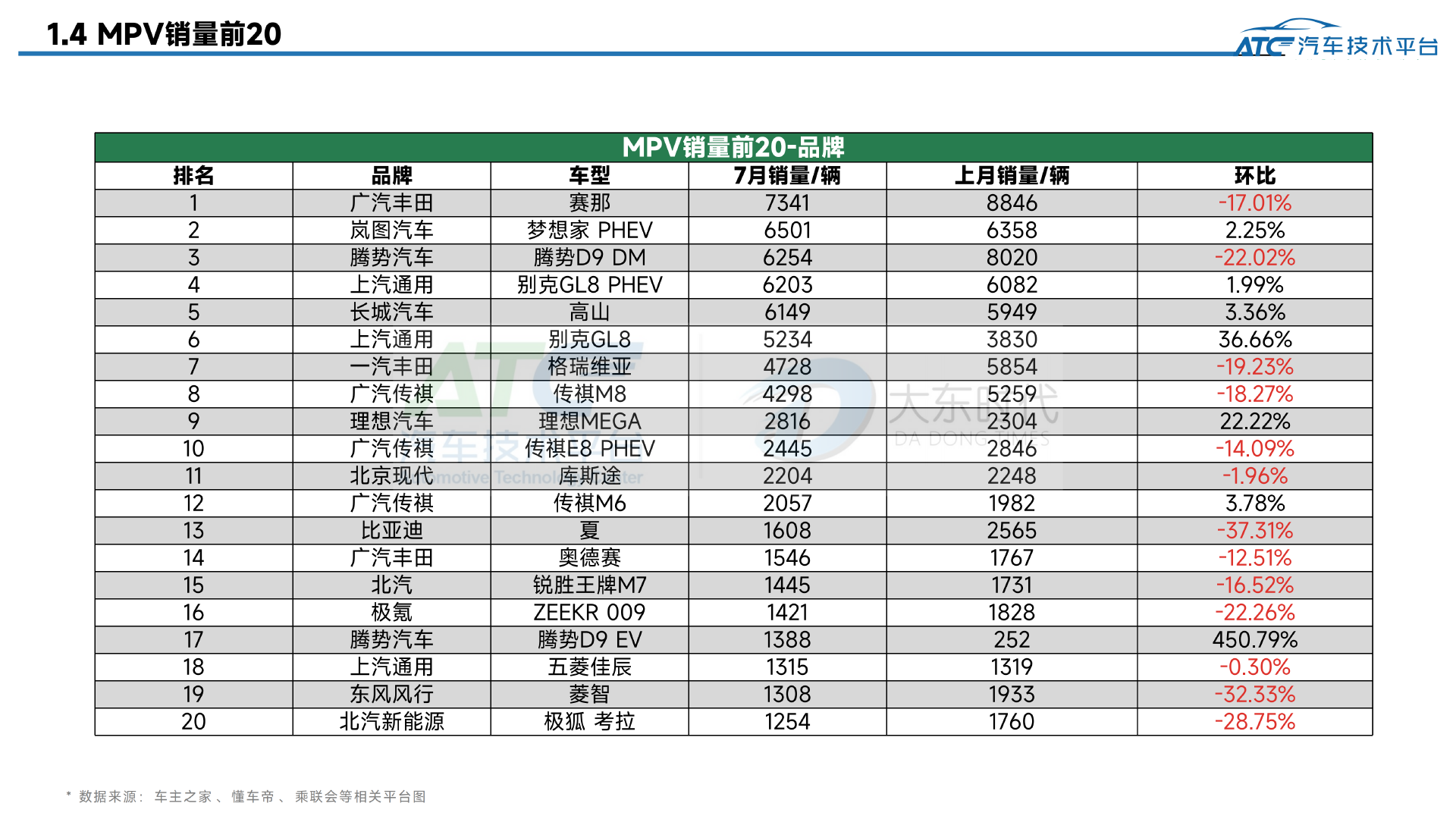 2025年7月-乘用车市场销量分析报告