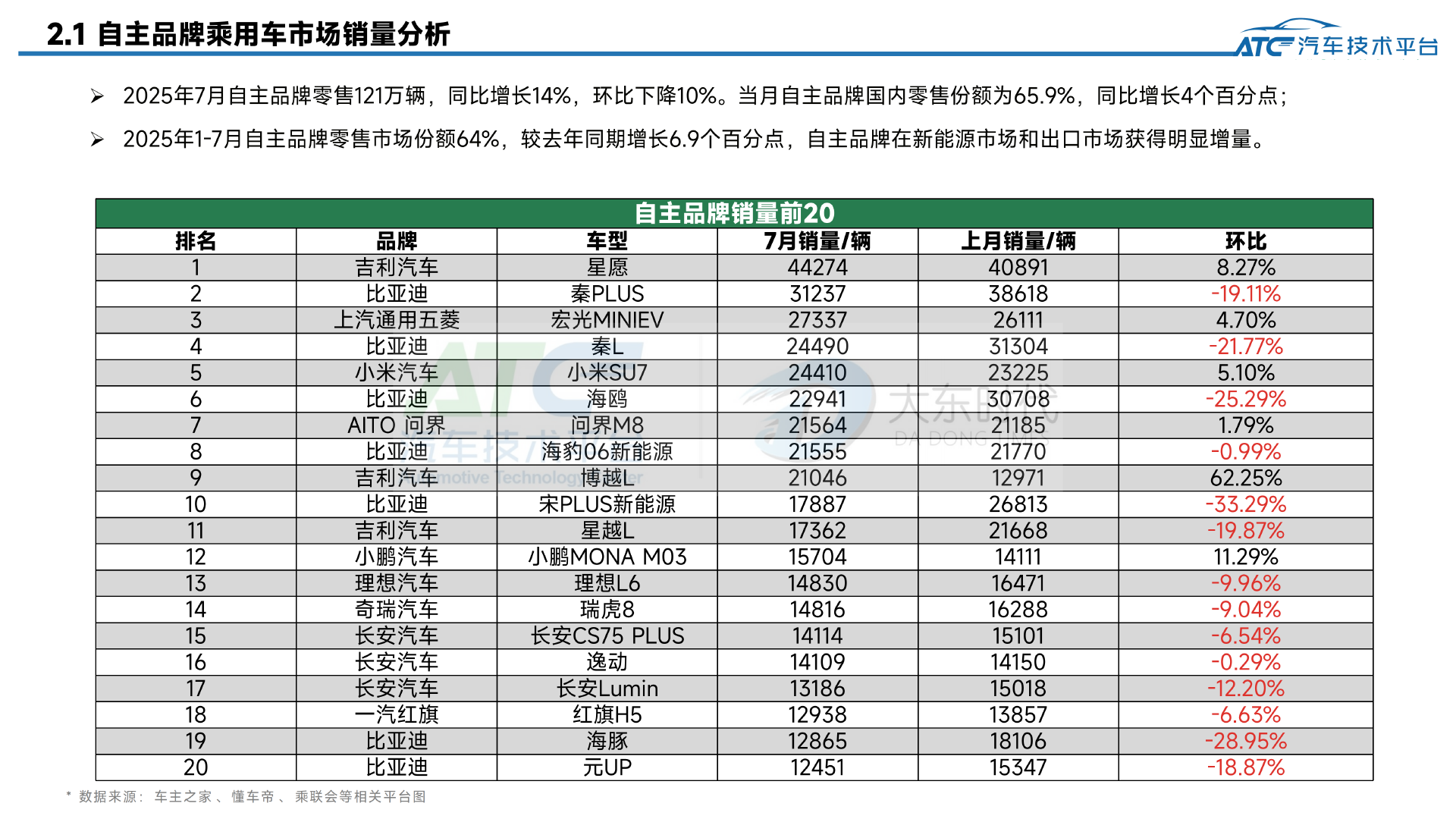 2025年7月-乘用车市场销量分析报告