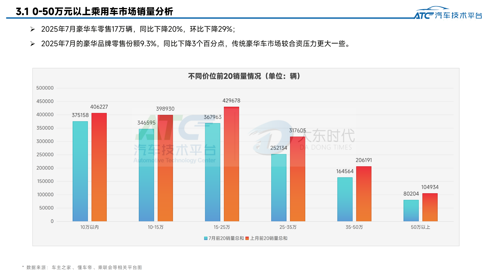 2025年7月-乘用车市场销量分析报告