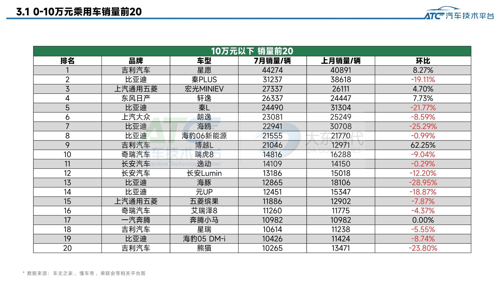 2025年7月-乘用车市场销量分析报告