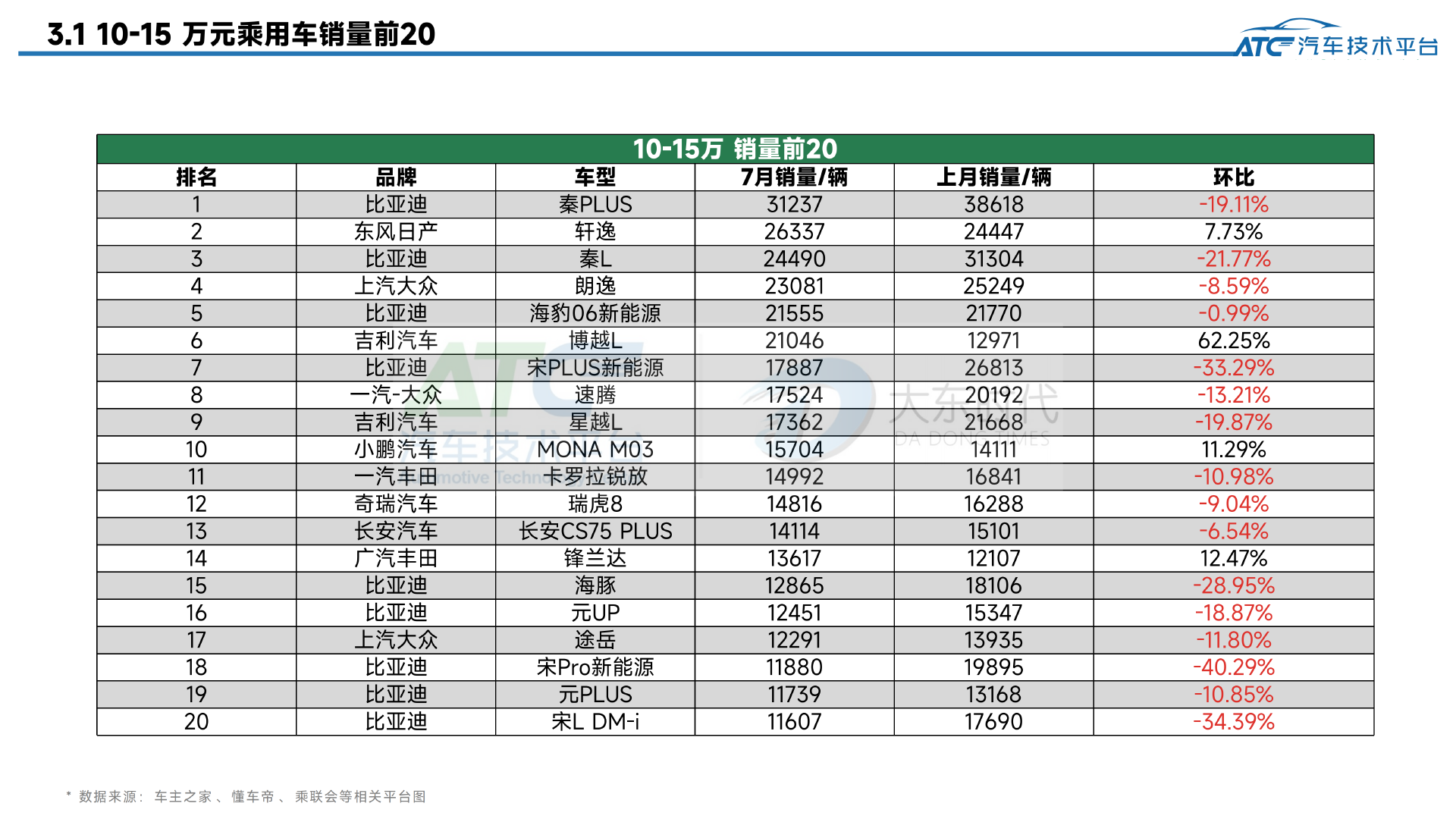 2025年7月-乘用车市场销量分析报告