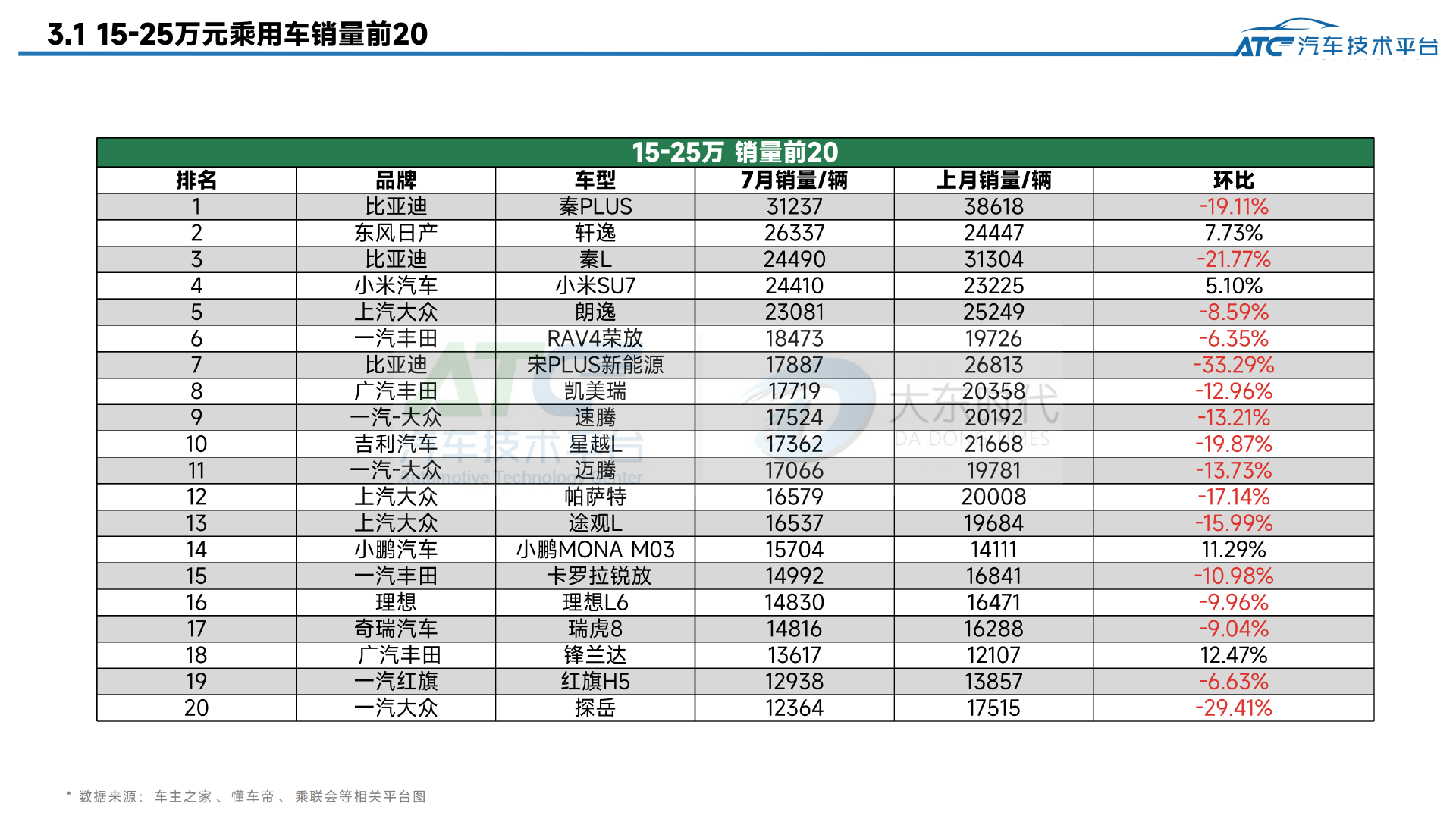 2025年7月-乘用车市场销量分析报告
