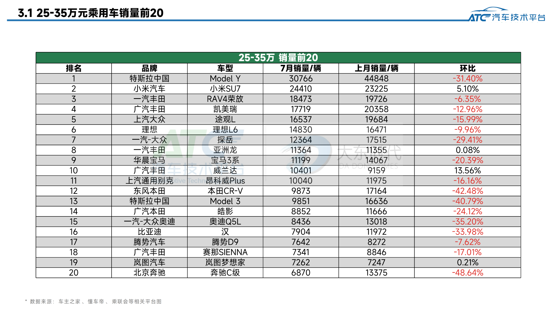 2025年7月-乘用车市场销量分析报告