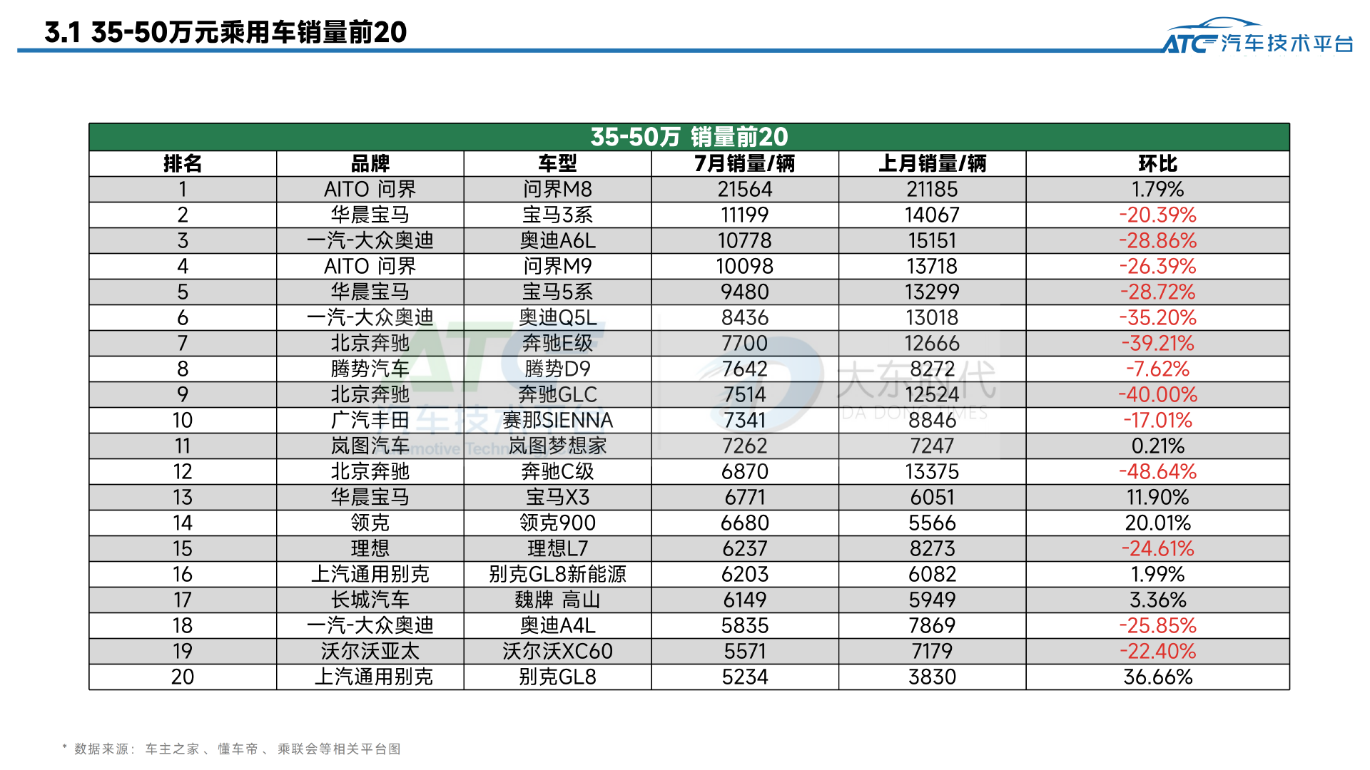 2025年7月-乘用车市场销量分析报告
