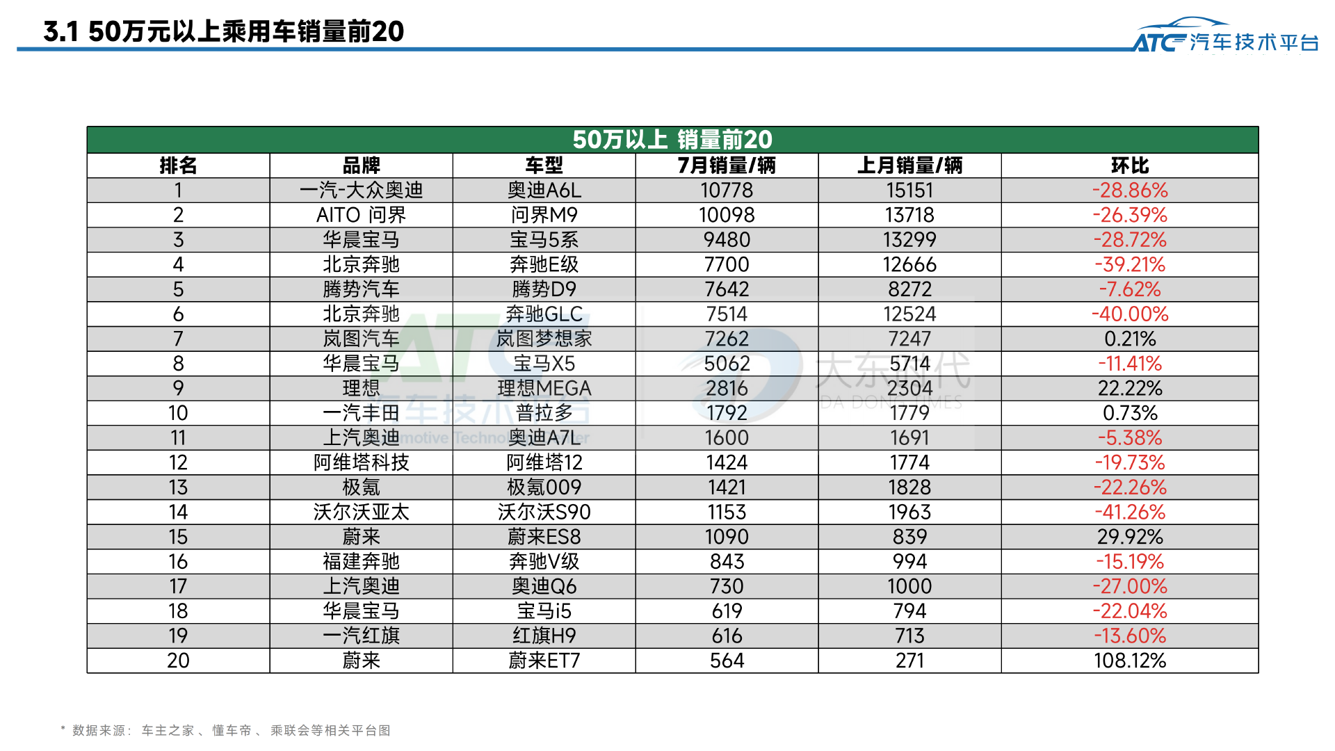 2025年7月-乘用车市场销量分析报告