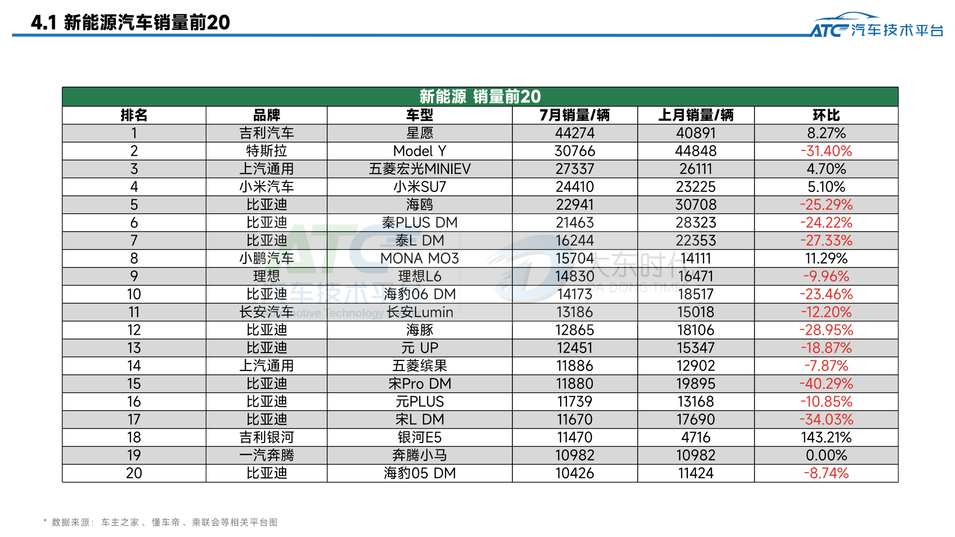 2025年7月-乘用车市场销量分析报告