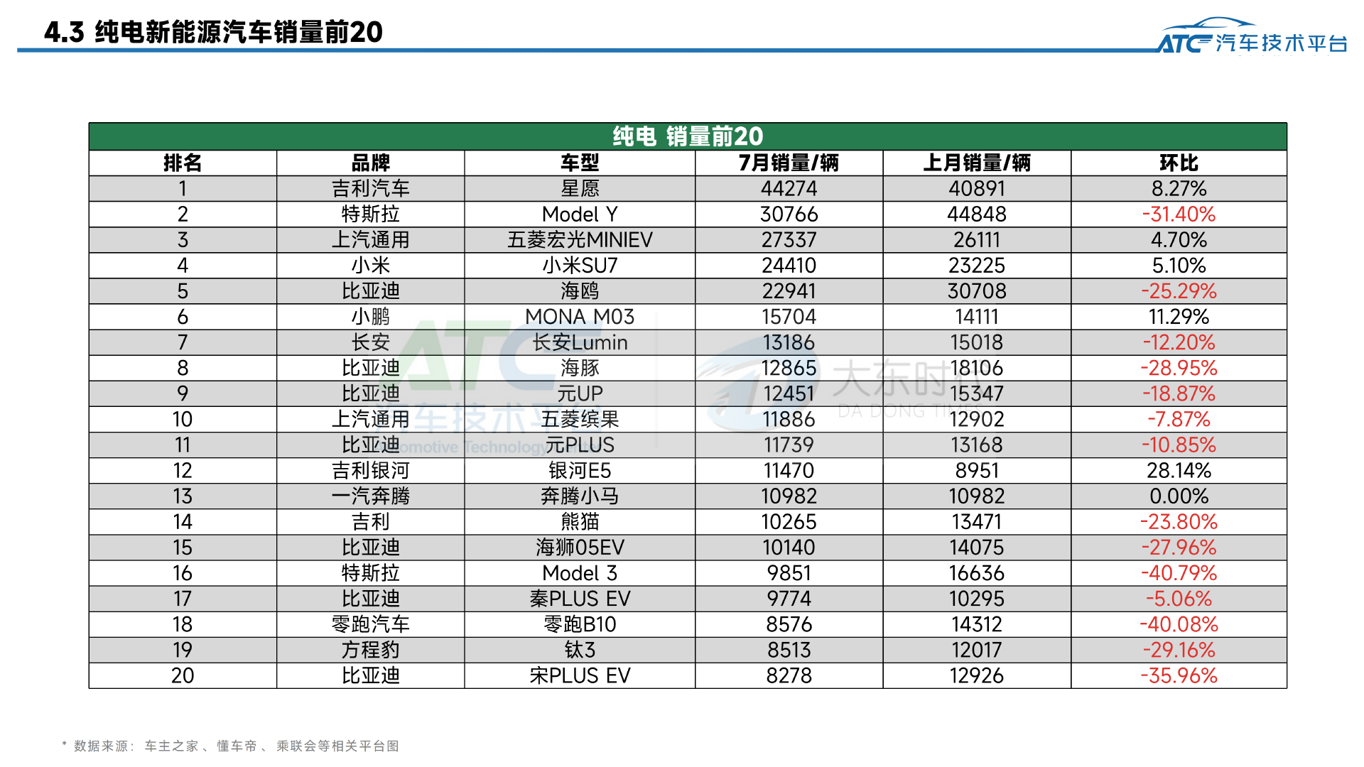 2025年7月-乘用车市场销量分析报告