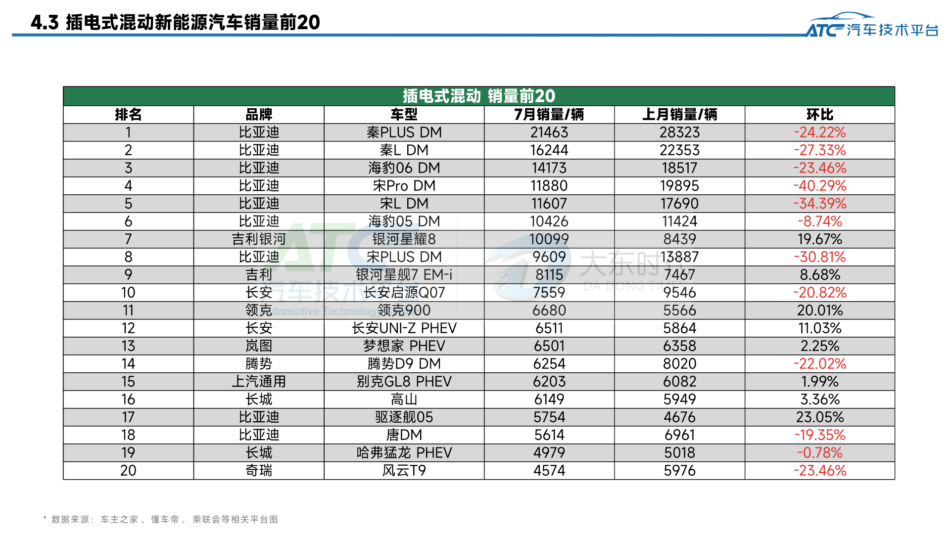 2025年7月-乘用车市场销量分析报告