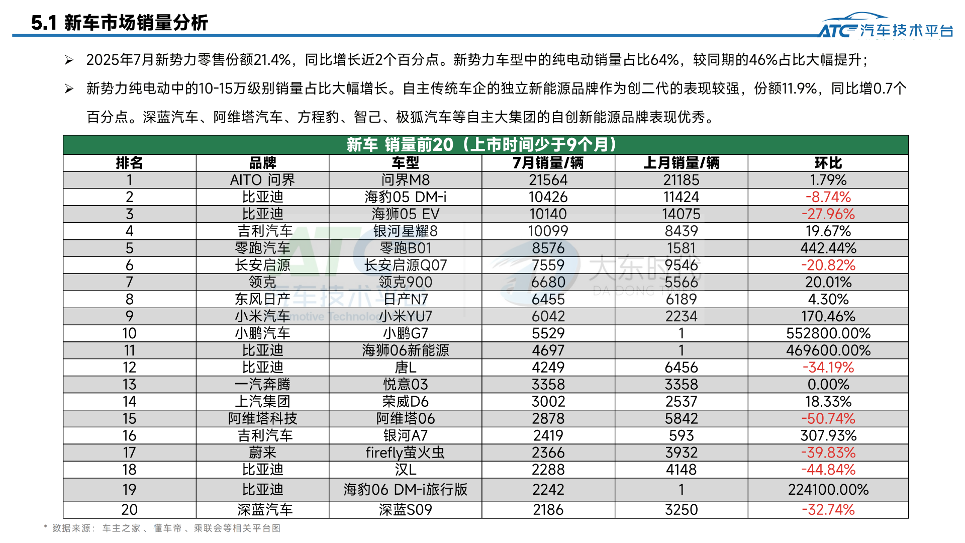 2025年7月-乘用车市场销量分析报告