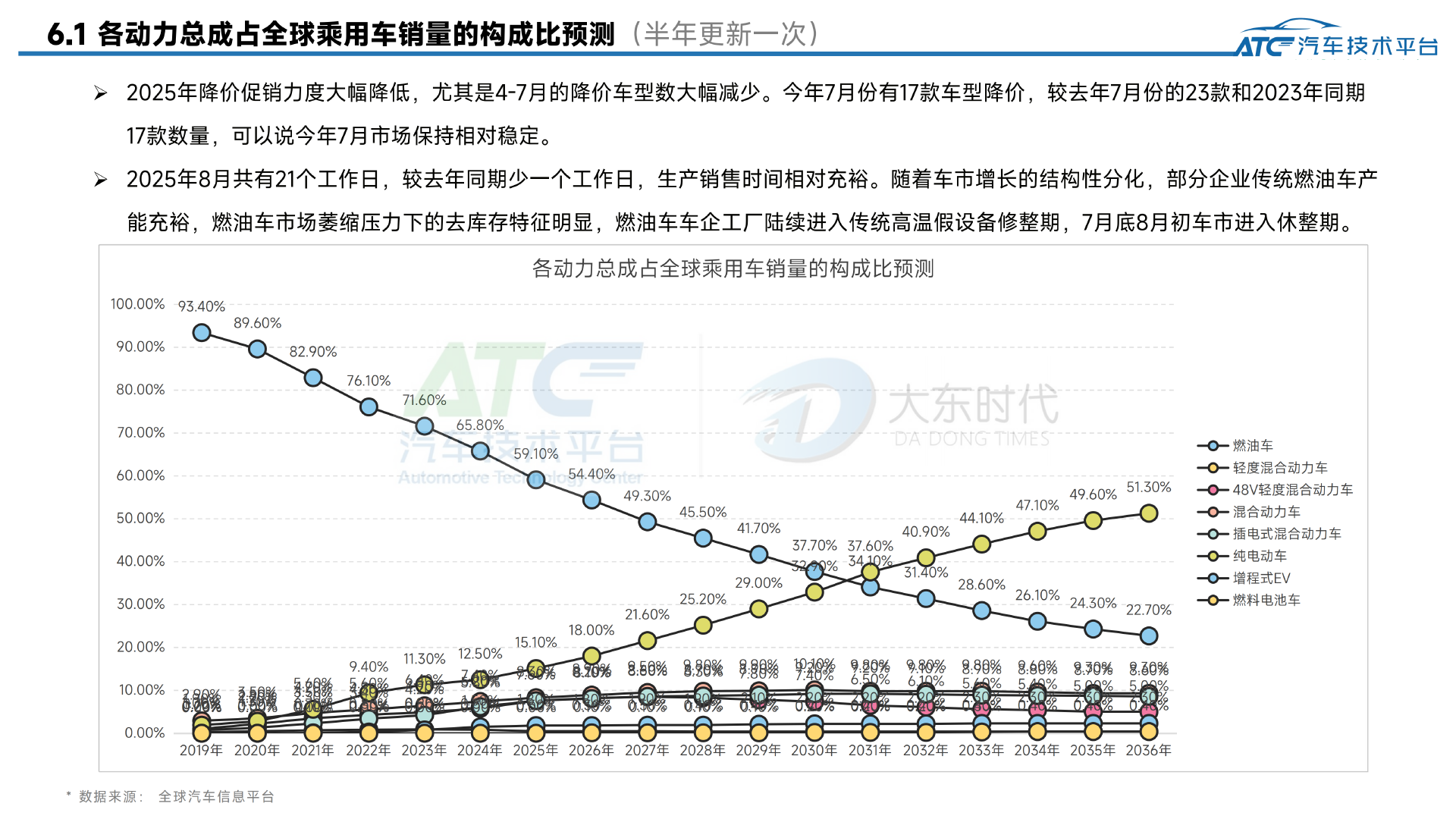 2025年7月-乘用车市场销量分析报告