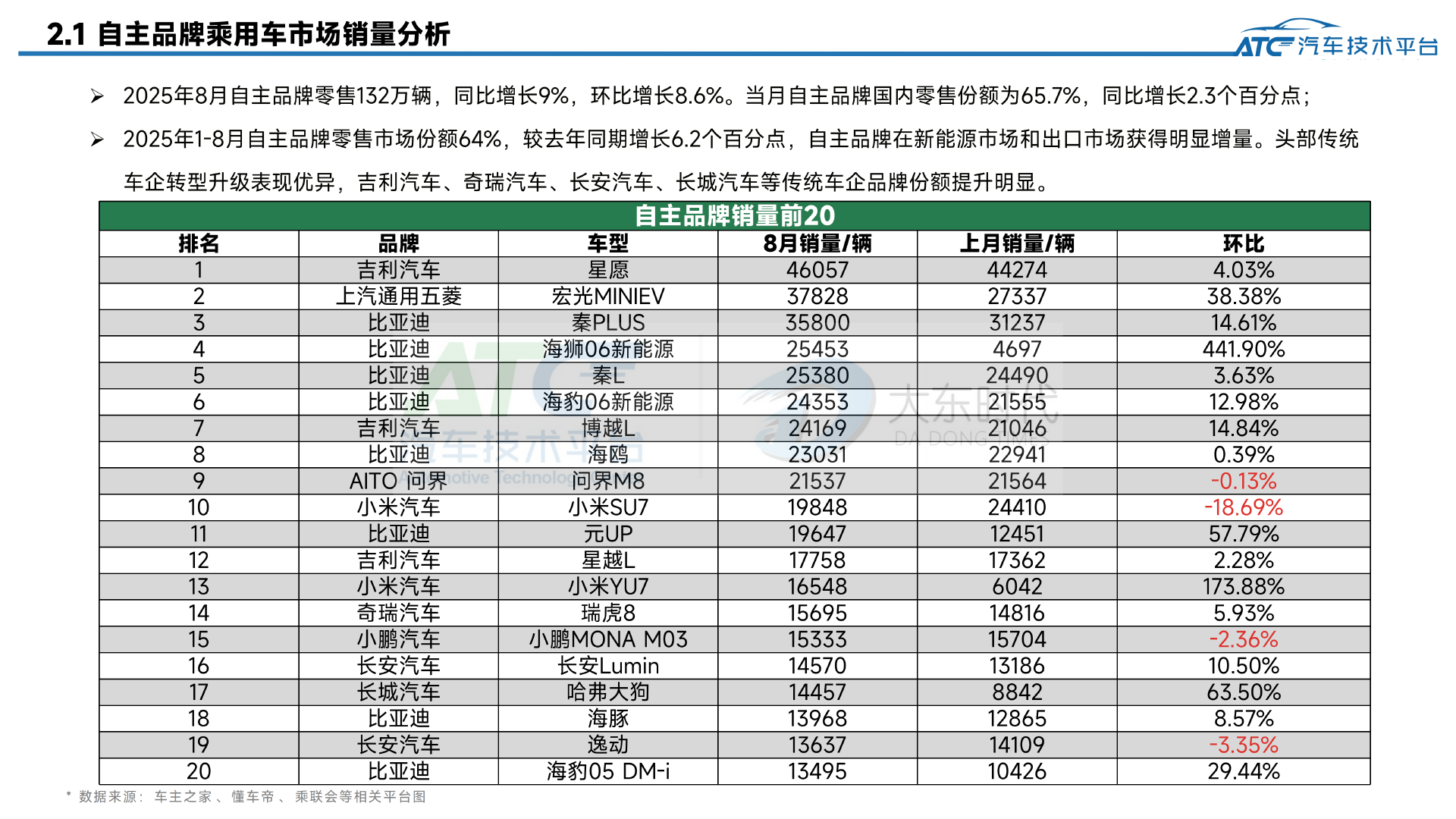 乘用车2025年8月市场销量分析报告