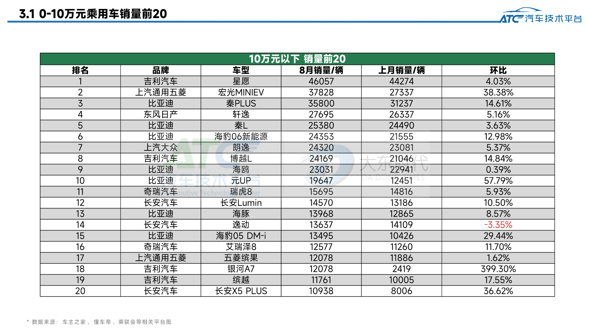 乘用车2025年8月市场销量分析报告