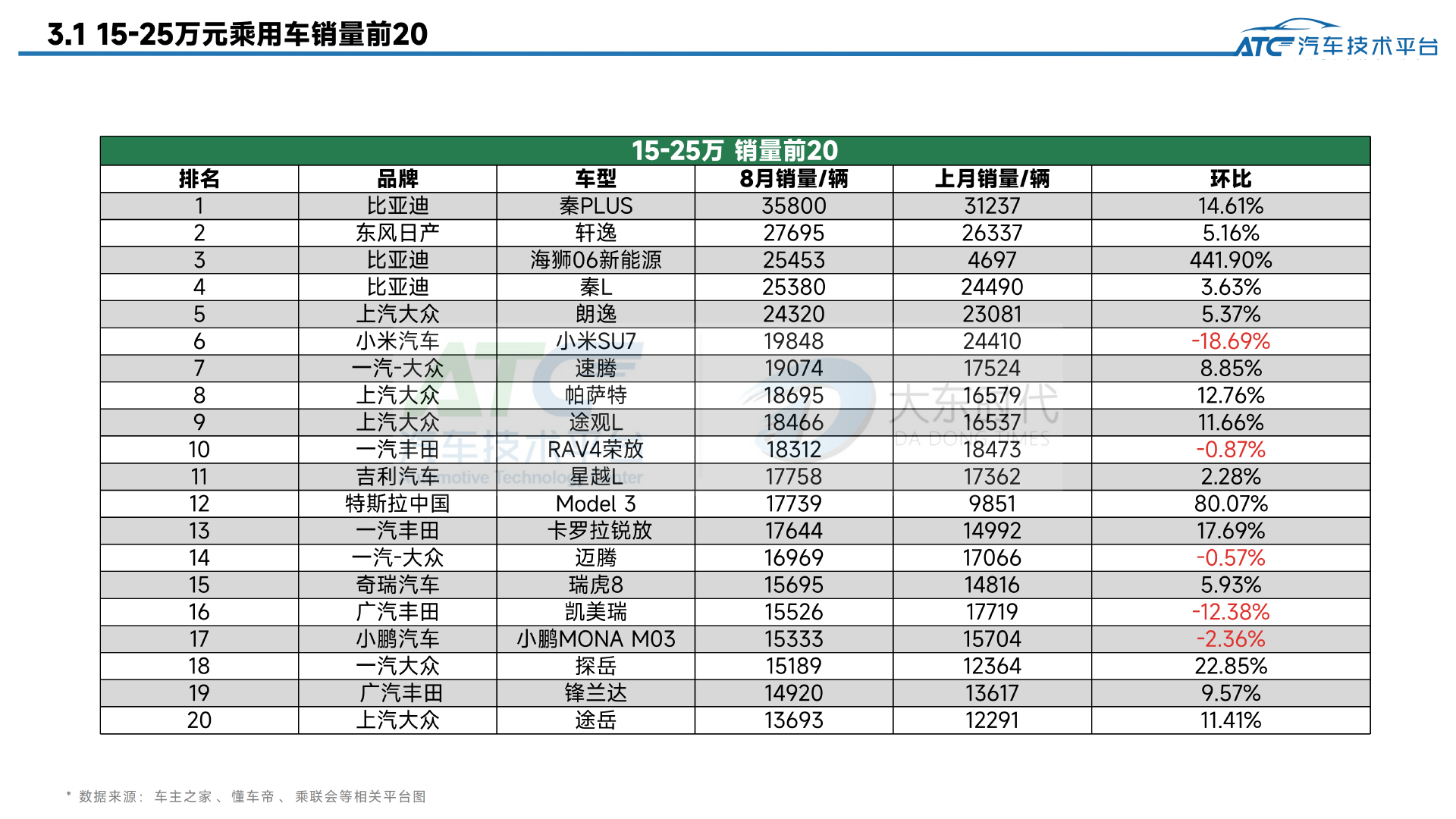 乘用车2025年8月市场销量分析报告