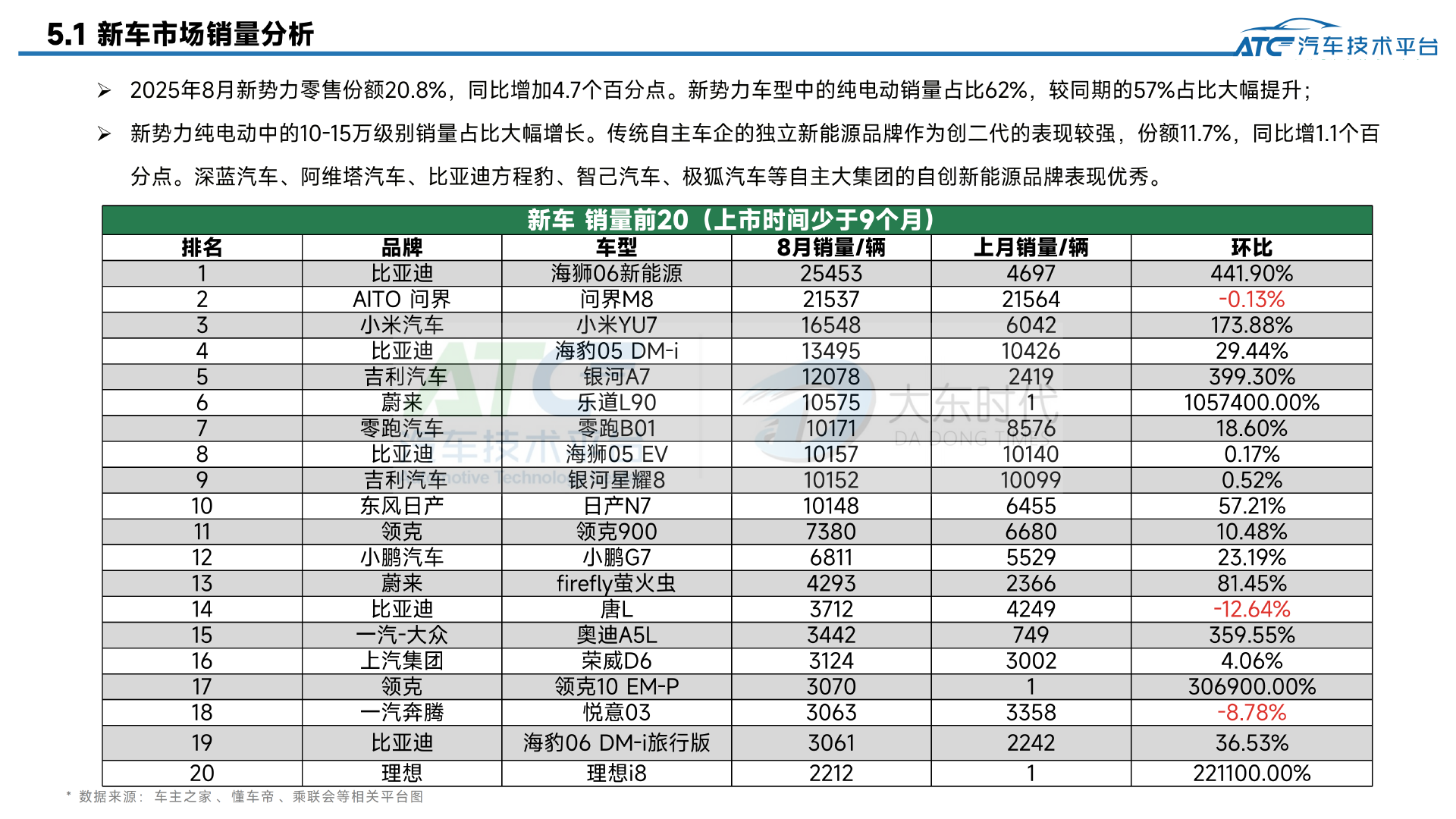乘用车2025年8月市场销量分析报告