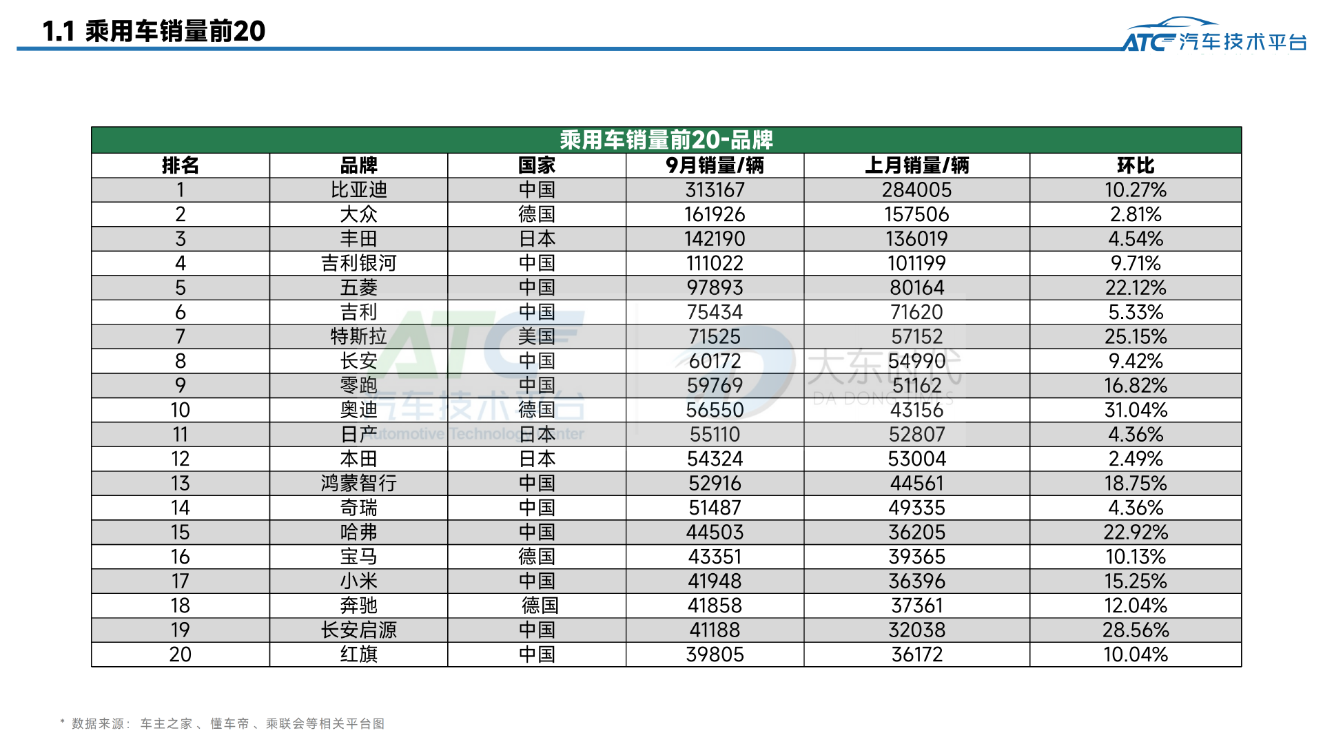 乘用车 2025年9月市场销量分析报告
