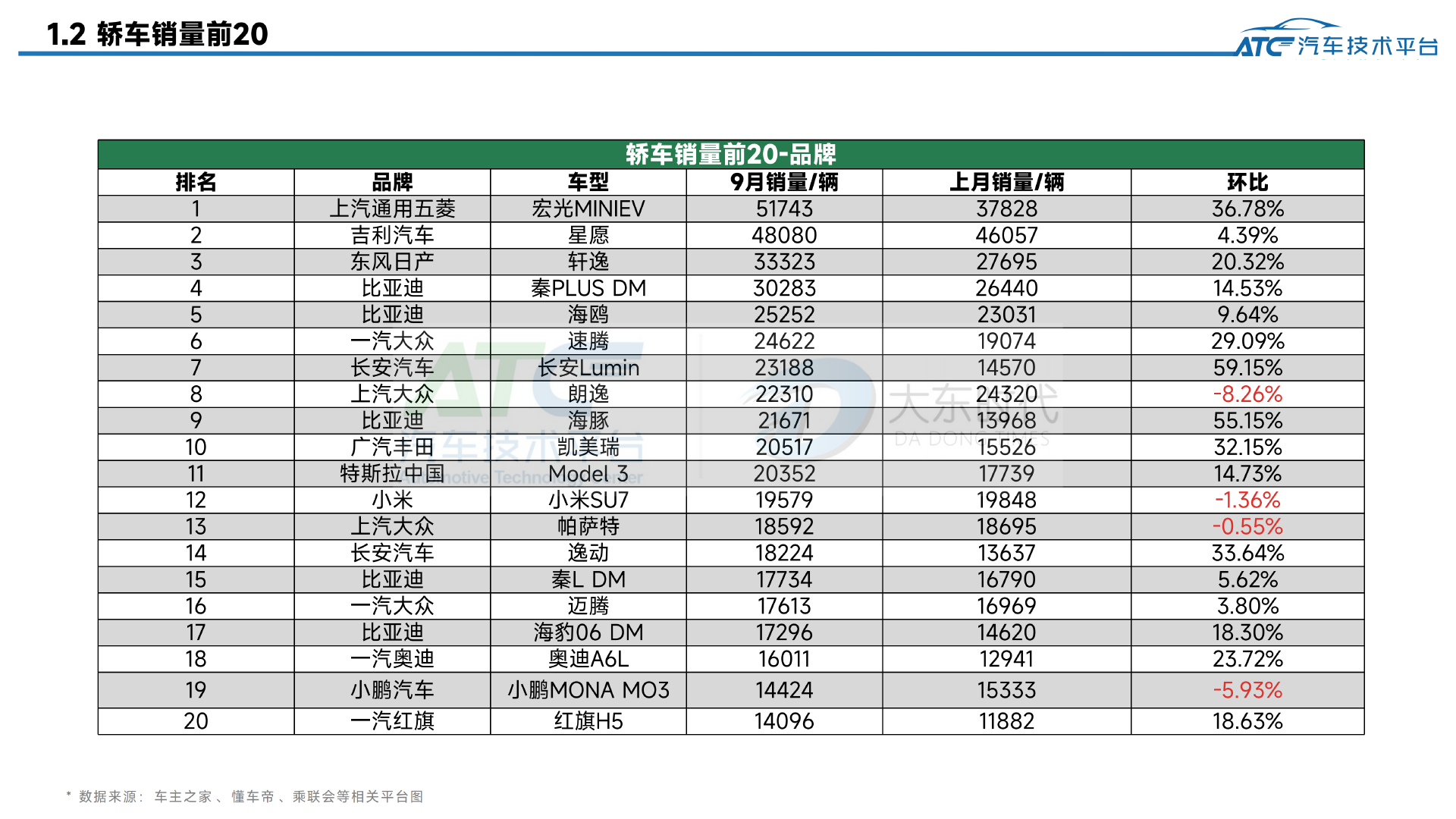 乘用车 2025年9月市场销量分析报告