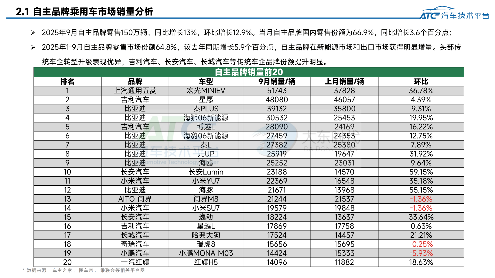 乘用车 2025年9月市场销量分析报告