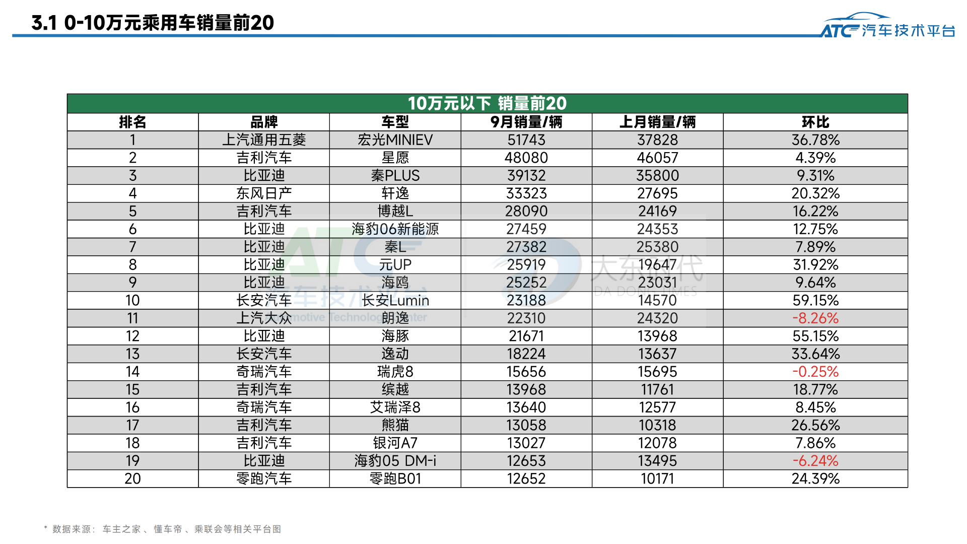 乘用车 2025年9月市场销量分析报告