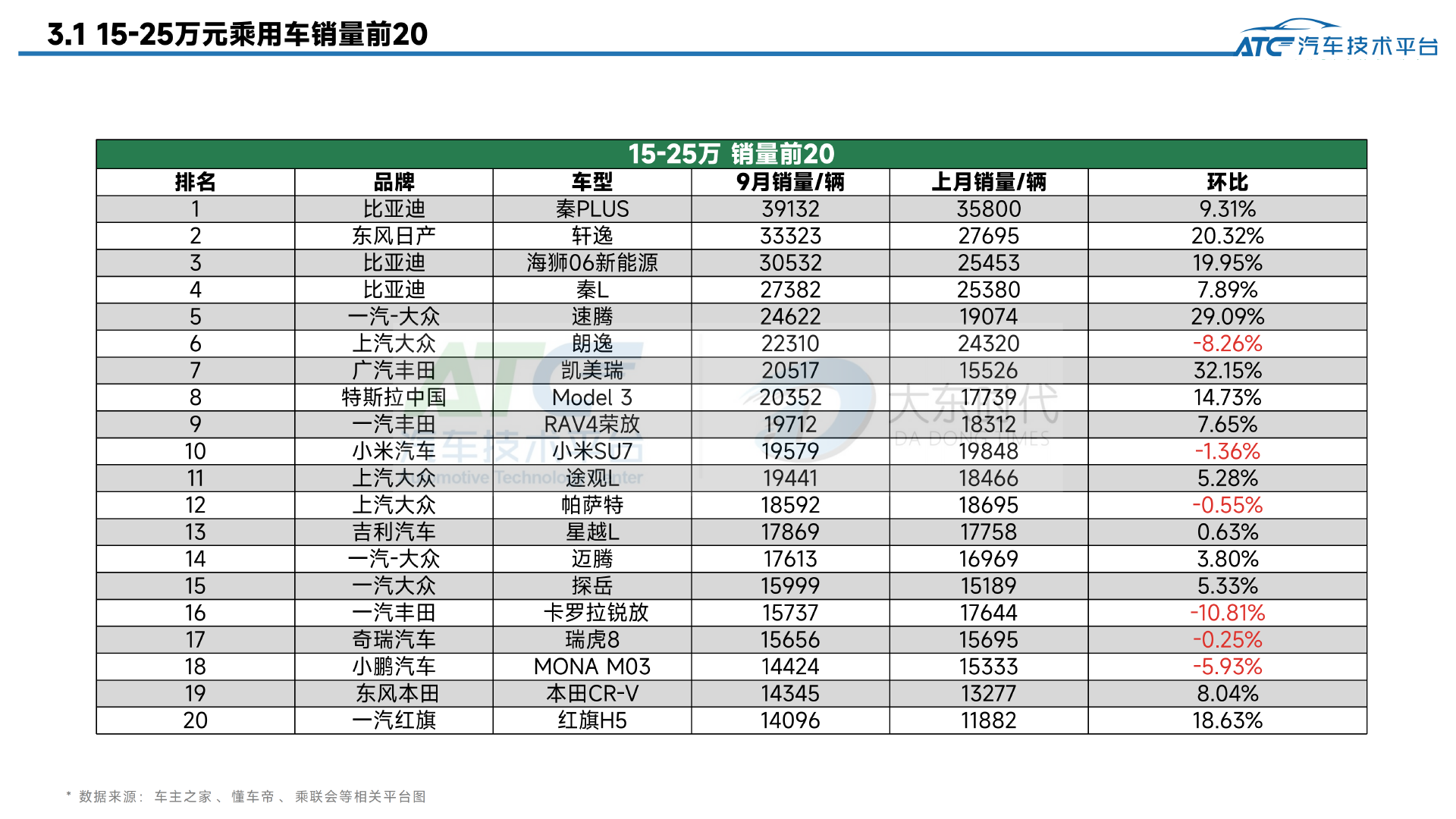 乘用车 2025年9月市场销量分析报告