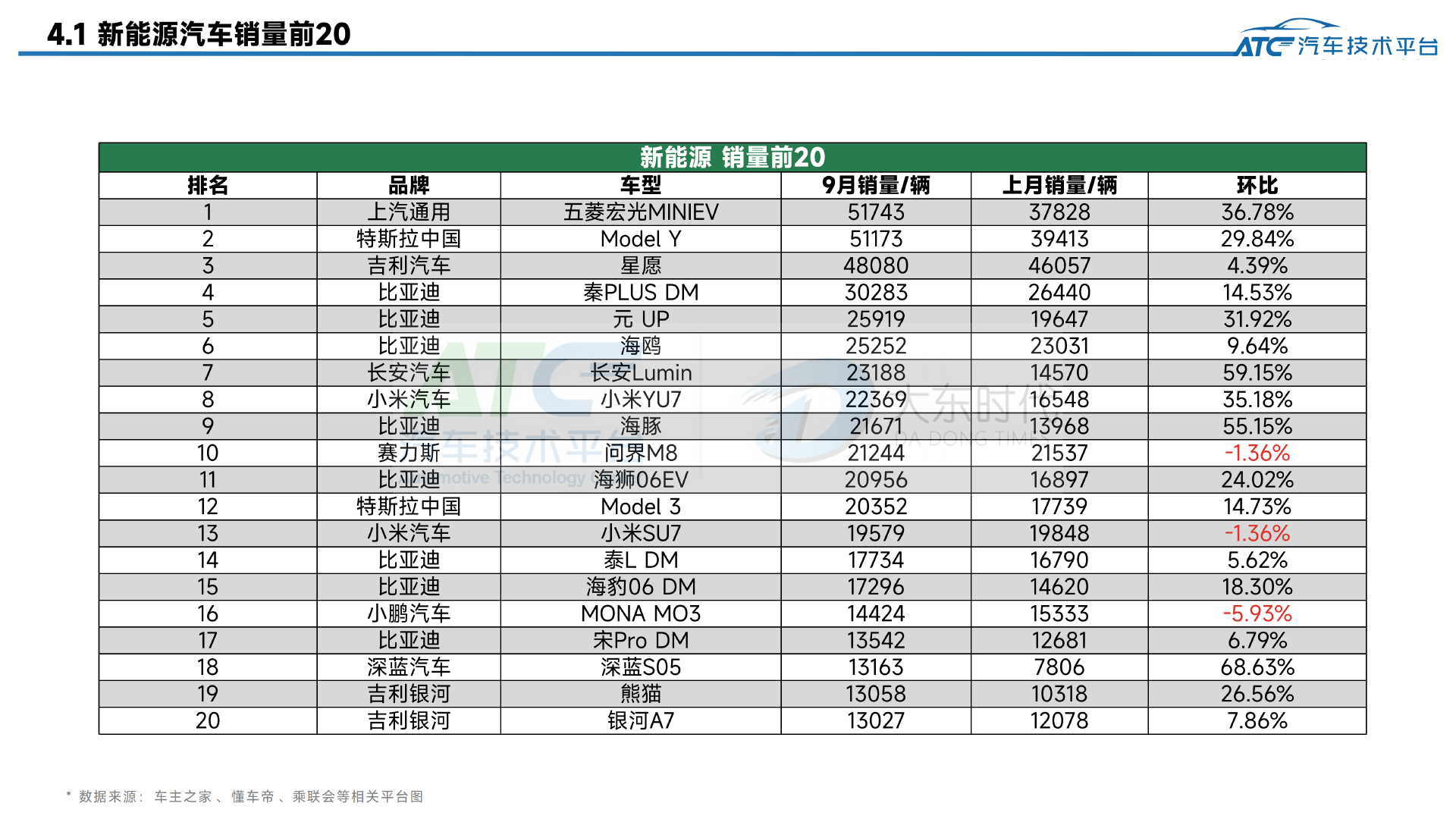 乘用车 2025年9月市场销量分析报告