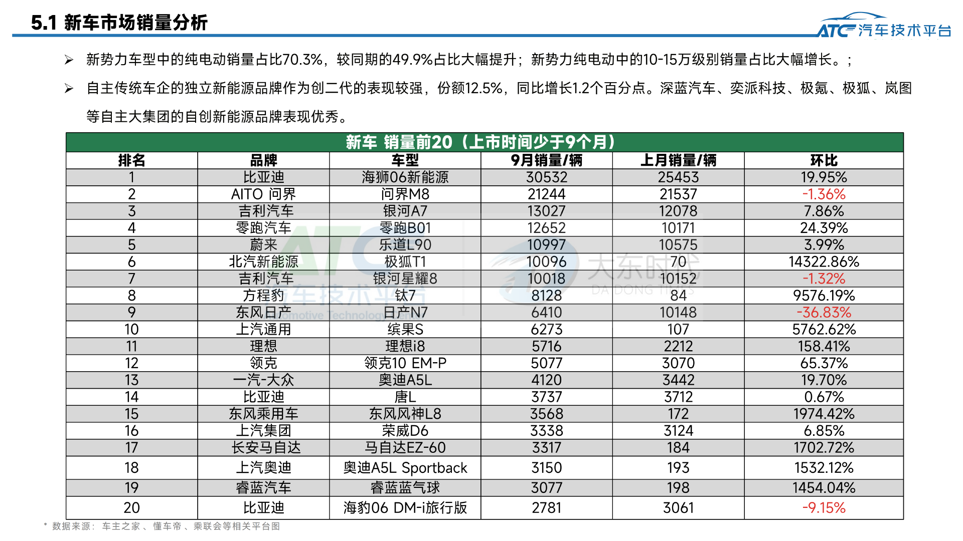 乘用车 2025年9月市场销量分析报告