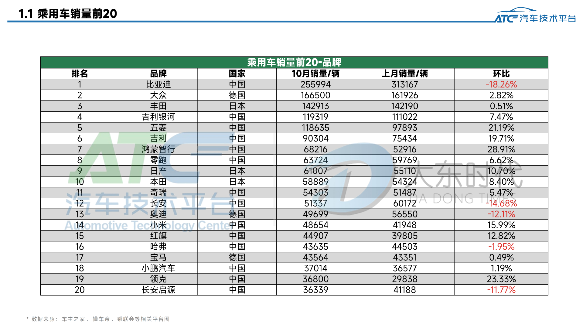 乘用车 2025年10月市场销量分析报告