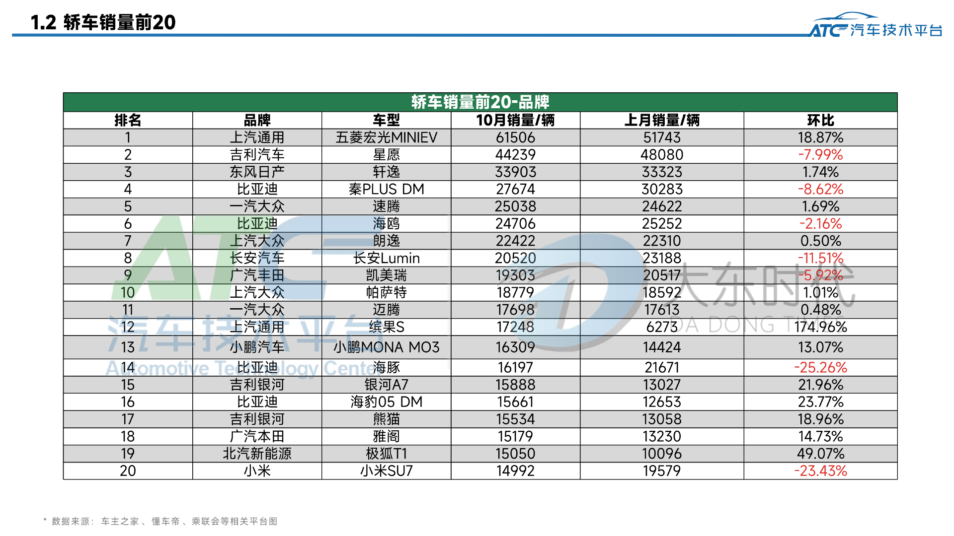 乘用车 2025年10月市场销量分析报告