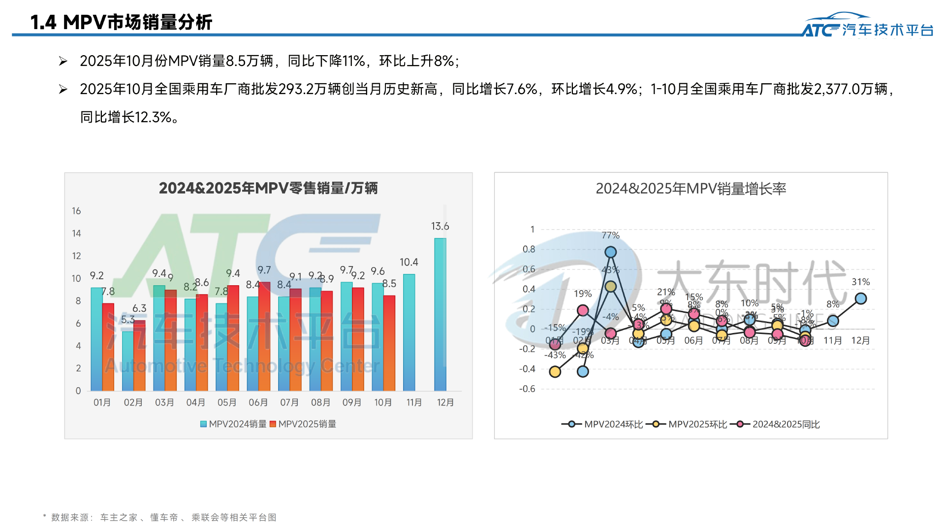 乘用车 2025年10月市场销量分析报告